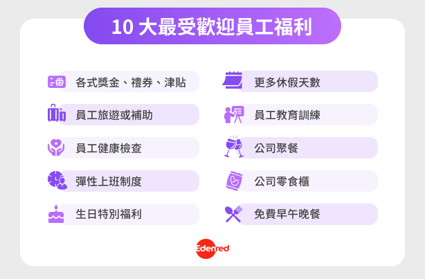 10 大最受歡迎員工福利  各式獎金、禮券、津貼（要強調客戶產品「電子福利禮券」，可以放相關icon來呈現） 員工旅遊或補助 員工健康檢查 彈性上班制度 生日特別福利 更多休假天數 員工教育訓練 公司聚餐 公司零食櫃 免費早午晚餐