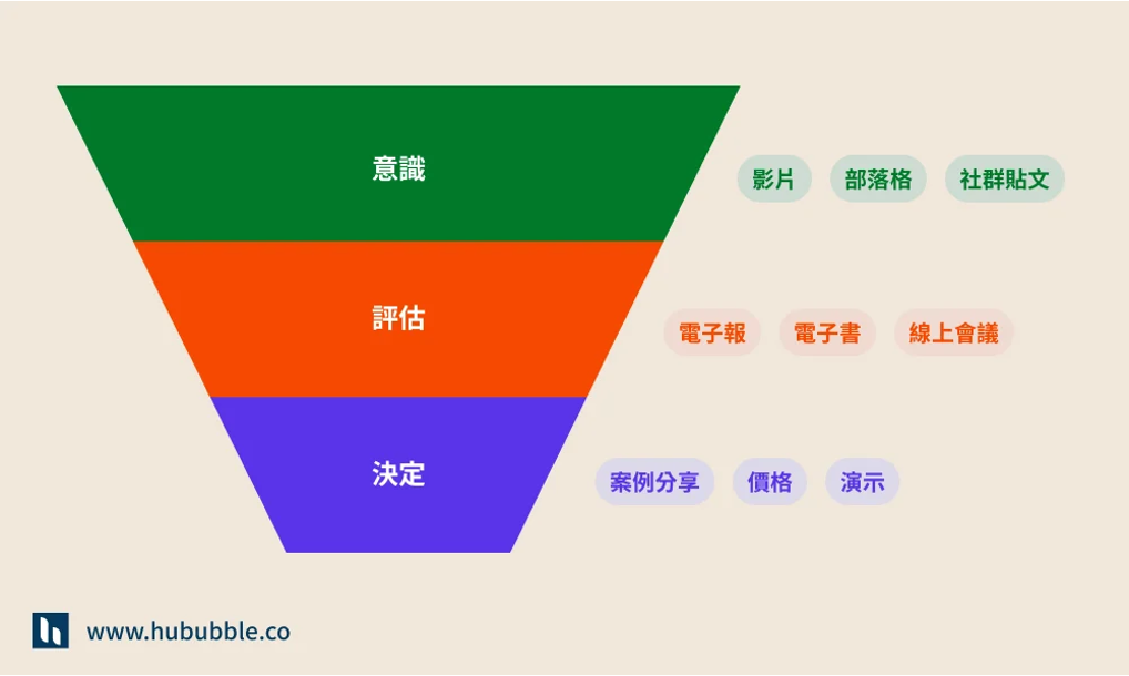 行銷漏斗2
