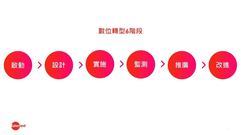 數位轉型是一個經過精心策劃和執行的漸進過程，六個發展階段幫助企業成功實行數位轉型