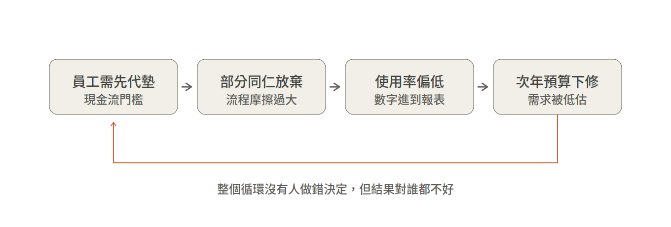 employee-benefits-reimbursement-negative-loop