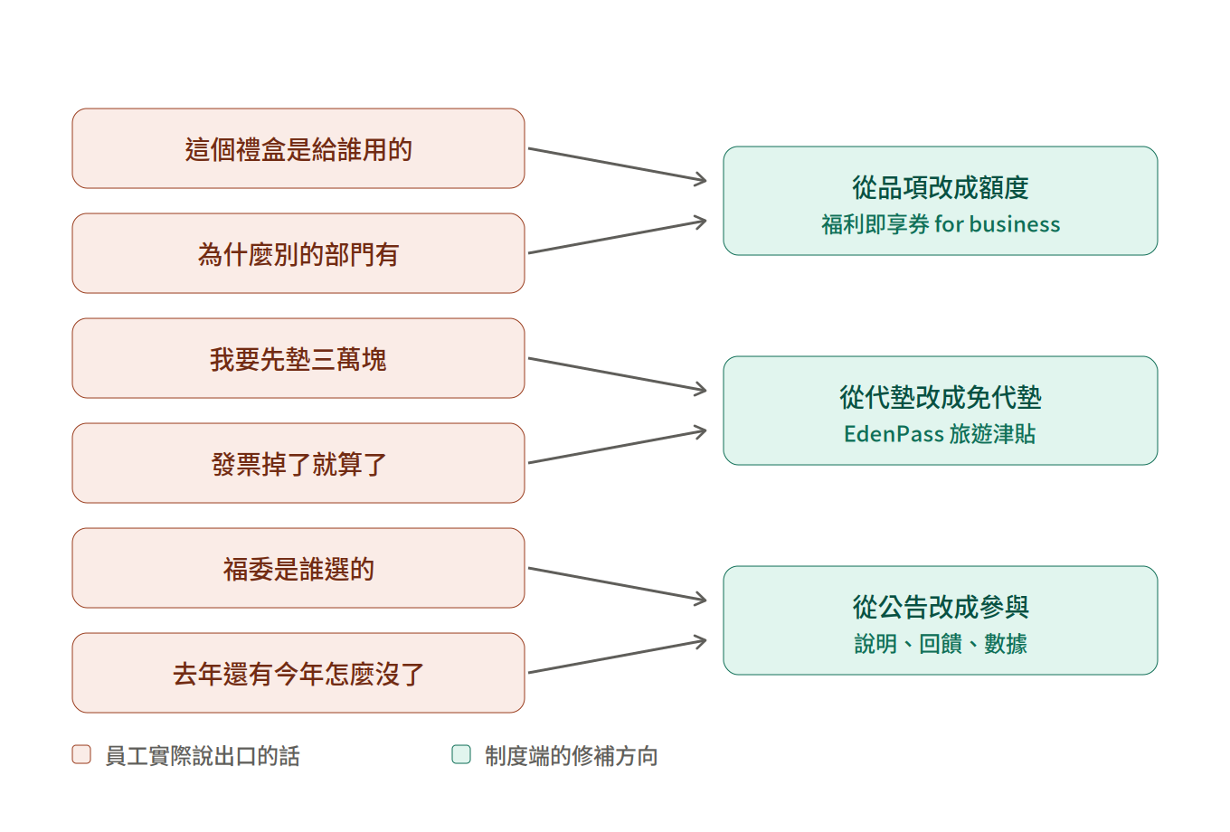 employee-benefits-signals-to-fixes-map